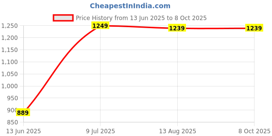 amazon.in Drumstone 16GB Micro SD Memory Card – High Speed Class 10 SDHC Flash Card for Smartphones, Cameras, Tablets, Drones & More Price History Graph from 13 Jun 2025 to 8 Oct 2025