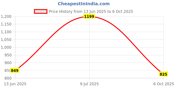 amazon.in Drumstone 180 W 2021 Edition Electric Beater High Speed Hand Mixer Egg Beater for Cake Making and Whipping Cream with 7 Speed Control (White) Price History Graph from 13 Jun 2025 to 6 Oct 2025