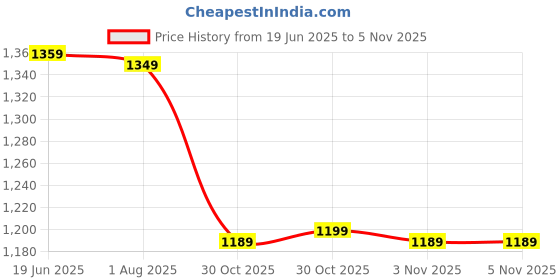amazon.in Drumstone (๐๐ข๐ฆ๐ข๐ญ๐๐ ๐๐ ๐๐๐๐๐ ๐๐๐๐๐๐๐๐ 2-in-1 Air Cooler Mist Spray Fan, Stay Cool and Comfortable All-Day Efficiency with this 3-Speed Smart Air Cooling Fan - (Black)_Multicolor Price History Graph from 19 Jun 2025 to 3 Nov 2025