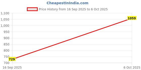 amazon.in Drumstone (𝟏𝟓 𝐘𝐞𝐚𝐫𝐬 𝐰𝐚𝐫𝐫𝐚𝐧𝐭𝐲) 2-in-1 Phone Screen Magnifier with Foldable Stand – Adjustable Viewing Angle, Split Design for Portability, Enlarged HD Display – Black Price History Graph from 16 Sep 2025 to 6 Oct 2025