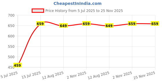 amazon.in Drumstone ๐๐ ๐๐๐๐๐ ๐๐๐๐๐๐๐๐ 2-in-1 Plastic Mattress Lifter & Bedsheet Tucker Tool|Handy Wedge Elevator for Lifting & Tightening|Perfect Bed Sheet Tightener for Hotels|Mattress Lifting Price History Graph from 5 Jul 2025 to 25 Nov 2025