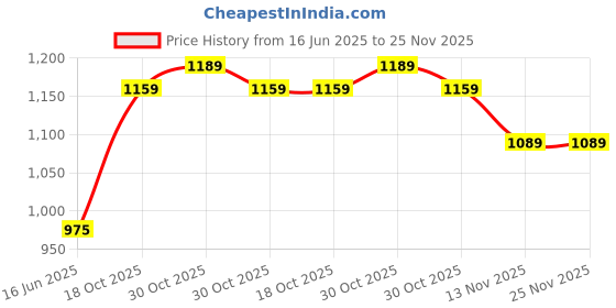 amazon.in Drumstone 2 In 1 Wireless Bluetooth MP3 Rectangular Polarized Lenses Music Sunglasses V4.1 Stereo Hand-free Headset for Men and Women (Black) drumstone Price History Graph from 16 Jun 2025 to 25 Nov 2025