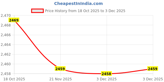 amazon.in Drumstone (𝐒𝐩𝐞𝐜𝐢𝐚𝐥 𝟏𝟓 𝐘𝐞𝐚𝐫𝐬 𝐖𝐚𝐫𝐫𝐚𝐧𝐭𝐲) 2-Slice Toaster with Extra-Wide Slots, 7 Shade Settings, Bagel & Reheat Modes – Fast, Even Toasting with High-Lift Lever & Removable Crumb Price History Graph from 18 Oct 2025 to 3 Dec 2025