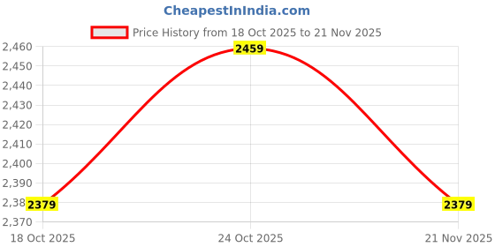 amazon.in Drumstone (𝟏𝟓 𝐘𝐞𝐚𝐫𝐬 𝐰𝐚𝐫𝐫𝐚𝐧𝐭𝐲) 2-Slice Toaster with Extra-Wide Slots | 7 Browning Levels | Fast & Even Toasting | Bagel & Reheat Functions | High-Lift Lever | Removable Crumb Tray Price History Graph from 18 Oct 2025 to 21 Nov 2025