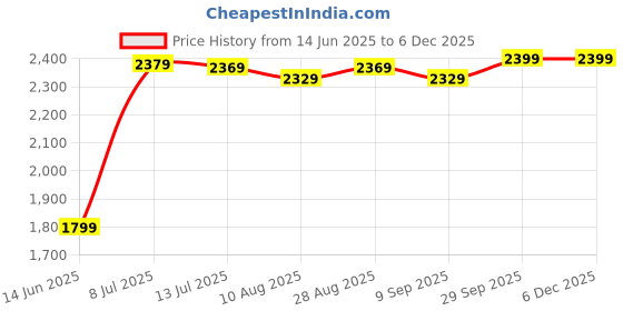 amazon.in Drumstone ๐๐ ๐๐๐๐ซ๐ฌ ๐๐๐ซ๐ซ๐๐ง๐ญ๐ฒ 2025 New Launch 4K WiFi 30FPS Action Camera Ultra HD Underwater Camera 170 Degree Wide Angle 98FT Waterproof Camera for Youtuber/Bike Rider's/Helmet/Stunt Price History Graph from 14 Jun 2025 to 4 Dec 2025