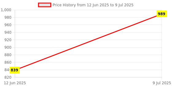 amazon.in Drumstone [𝟏𝟓 𝐘𝐄𝐀𝐑𝐒 𝐖𝐀𝐑𝐑𝐀𝐍𝐓𝐘 25W+Tube Rechargeable Hand Torch with AC Charging – Multi-Functional Switch, Front & Side Light Options, Compact Design for Flexible drumstone Price History Graph from 12 Jun 2025 to 9 Jul 2025
