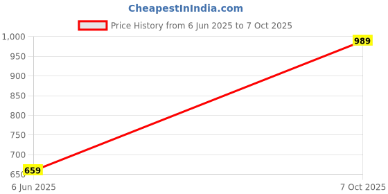 amazon.in Drumstone (𝟭𝟬 𝗬𝗲𝗮𝗿𝘀 𝗪𝗮𝗿𝗿𝗮𝗻𝘁𝘆 3-in-1 Portable Vacuum Cleaner with Blower Air Pump – Wireless Handheld Cleaner for Microscopic Dust Removal in Car, Home, and Computer – Powerful Suction Price History Graph from 6 Jun 2025 to 7 Oct 2025