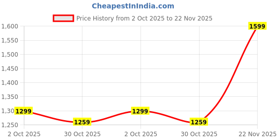amazon.in Drumstone (𝟏𝟎 𝐘𝐞𝐚𝐫𝐬 𝐖𝐚𝐫𝐫𝐚𝐧𝐭𝐲) 3-in-1 USB Mini Air Cooler – Personal Pink AC Fan with Ice Mist, Humidifier & LED Lights | Ultra-Quiet Cooling for Bedroom, Office, Desk & Travel – Pink Price History Graph from 2 Oct 2025 to 22 Nov 2025