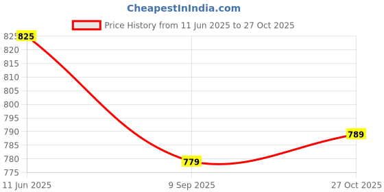 amazon.in Drumstone 3 Open-Ear Wireless Headphones | Immersive Sound for Running, Sports & Daily Use | Advanced Open-Ear Tech | Crystal-Clear Audio + Ambient Awareness Price History Graph from 11 Jun 2025 to 27 Oct 2025