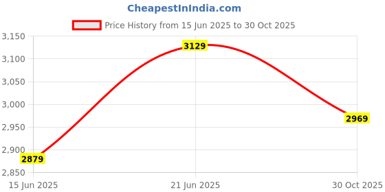 amazon.in Drumstone 30M Underwater Waterproof 4K WiFi 16MP Sports Action Camera with Adjustable View Angle WiFi OS, 170 Degree HD Wide Angle Lens, 16 MP CMOS Image Sensor for Youtuber/Bike Rider's - Yellow drumstone Price History Graph from 15 Jun 2025 to 30 Oct 2025