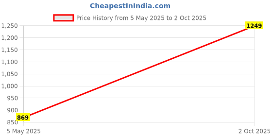 amazon.in Drumstone 3.5 mm Condenser Microphone for Computer Laptop Gaming PC with Stand for Recording, Singing, YouTube, Karaoke, Skype (3.5 mm PC Microphone) Price History Graph from 5 May 2025 to 2 Oct 2025