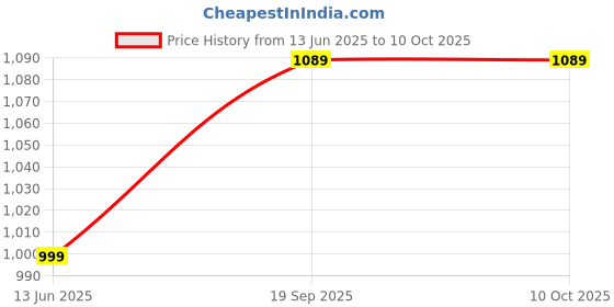 amazon.in Drumstone 3.5mm Wireless Mini Mic Voice Amplifier Adapter Accessories for Gopro Hero 3 3+ 4 and Digital Cameras(1 Year Warranty) Price History Graph from 13 Jun 2025 to 9 Oct 2025