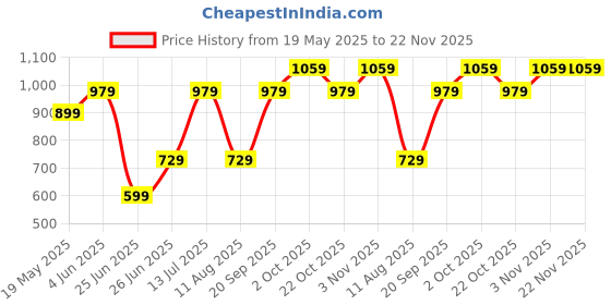 amazon.in Drumstone 𝐋𝐢𝐦𝐢𝐭𝐞𝐝 𝟏𝟓-𝐘𝐞𝐚𝐫 𝐖𝐚𝐫𝐫𝐚𝐧𝐭𝐲 𝐃𝐞𝐚𝐥 -3D 12-Inch Portable Phone Screen Magnifier | HD Amplifier with Adjustable Holder | Foldable Design for Movies, Gaming, Eye Protection drumstone Price History Graph from 19 May 2025 to 22 Nov 2025