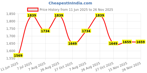 amazon.in Drumstone 𝟭𝟬 𝗬𝗲𝗮𝗿𝘀 𝗪𝗮𝗿𝗿𝗮𝗻𝘁𝘆 3D Virtual Headset Glasses | Immersive 360° Viewing for Movies, Games & TV | Universal Smartphone Fit with Free Maintenance Plan, Price History Graph from 11 Jun 2025 to 26 Nov 2025