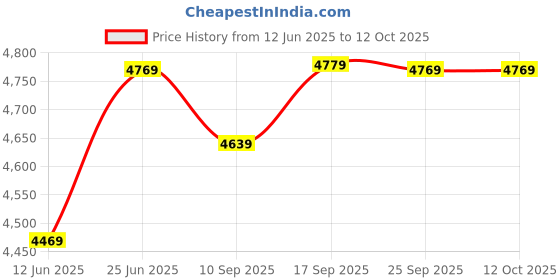 amazon.in Drumstone 𝟏𝟓 𝐘𝐞𝐚𝐫𝐬 𝐖𝐚𝐫𝐫𝐚𝐧𝐭𝐲 3D Virtual Reality Goggles Headset Comfortable & Adjustable with Over Ears HiFi Headphones for All Smartphones Price History Graph from 12 Jun 2025 to 12 Oct 2025