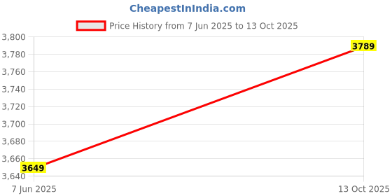 amazon.in Drumstone 3D Virtual Reality VR Glasses Audio Headset - 360 ° 3D Space Immersion Experience Adjustable VR Glasses_M67 Price History Graph from 7 Jun 2025 to 13 Oct 2025
