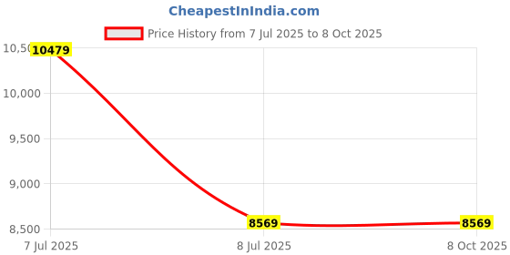 amazon.in Drumstone [𝐁𝐔𝐘 𝟏 𝐆𝐄𝐓 𝟏 𝐅𝐑𝐄𝐄] 3D VR Glass, Mini Virtual Reality Glasses Compatible with All Smartphones—Your Gateway to Immersive Experiences Price History Graph from 7 Jul 2025 to 7 Oct 2025