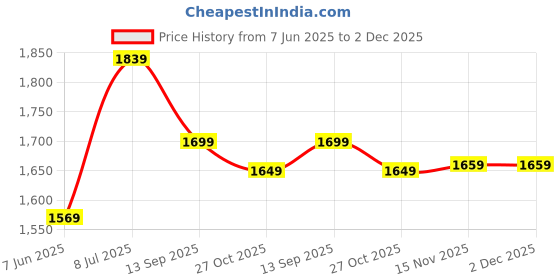 amazon.in Drumstone (𝐋𝐢𝐦𝐢𝐭𝐞𝐝 𝐒𝐚𝐯𝐢𝐧𝐠 𝐎𝐟𝐟𝐞𝐫 𝐰𝐢𝐭𝐡 𝟏𝟎 𝐘𝐞𝐚𝐫𝐬 𝐖𝐚𝐫𝐫𝐚𝐧𝐭𝐲) 3D VR Glasses – Giant Screen VR Headset for 4.7"-7" Phones, 1050" Display, 360° Panoramic View drumstone Price History Graph from 7 Jun 2025 to 2 Dec 2025
