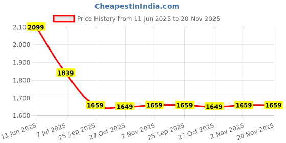 amazon.in Drumstone 𝟭𝟓-𝐘𝐞𝐚𝐫 𝐖𝐚𝐫𝐫𝐚𝐧𝐭𝐲 - 3D VR Glasses with 1050" Virtual Giant Screen | 4.7"-7" Smartphone VR Headset | 360° Panoramic Viewing for Games, Movies, and All Smartphones drumstone Price History Graph from 11 Jun 2025 to 20 Nov 2025