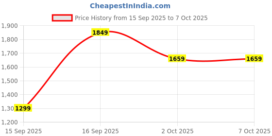 amazon.in Drumstone 𝟏𝟓 𝐘𝐞𝐚𝐫𝐬 𝐆𝐮𝐚𝐫𝐚𝐧𝐭𝐞𝐞 3D VR Headset | Virtual Reality Glasses for Movies, TV & Games | Universal Fit for Android & iOS Smartphones | Immersive 360° VR Experience Price History Graph from 15 Sep 2025 to 7 Oct 2025