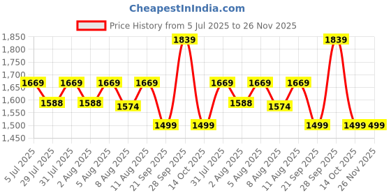 amazon.in Drumstone [𝟏𝟓 𝐘𝐄𝐀𝐑𝐒 𝐖𝐀𝐑𝐑𝐀𝐍𝐓𝐘] 3D VR Headset: Virtual Reality for TV, Movies & Games, Compatible with All Smartphones for Ultimate Immersion Price History Graph from 5 Jul 2025 to 26 Nov 2025