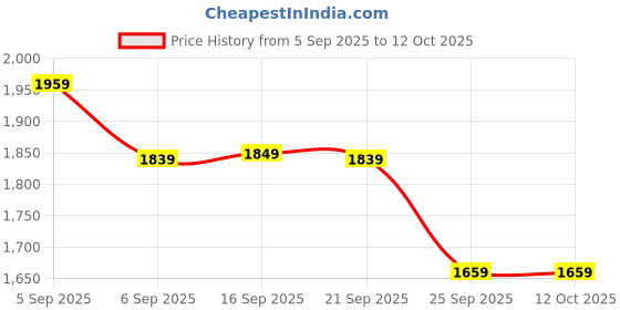 amazon.in Drumstone 𝟏𝟓 𝐘𝐄𝐀𝐑𝐒 𝐖𝐀𝐑𝐑𝐀𝐍𝐓𝐘 3D VR Headset: Virtual Reality for TV, Movies & Games, Compatible with All Smartphones for Ultimate Immersion Price History Graph from 5 Sep 2025 to 12 Oct 2025