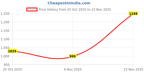 amazon.in DRUMSTONE (𝟏𝟖 𝐘𝐄𝐀𝐑 𝐖𝐀𝐑𝐑𝐀𝐍𝐓𝐘) 4-Blade Portable Mini Blender – Compact and Powerful Blender for Smoothies, Shakes, and Juices On-the-Go Price History Graph from 25 Oct 2025 to 23 Nov 2025