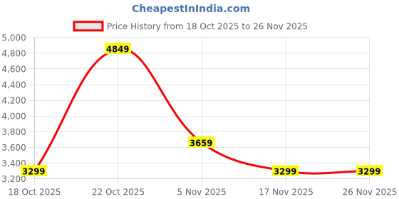 amazon.in Drumstone (๐๐ ๐๐๐๐ซ๐ฌ ๐ฐ๐๐ซ๐ซ๐๐ง๐ญ๐ฒ) 400W Centrifugal Juicer โ Powerful & Compact Juice Extractor for Fruits & Vegetables | Fast Juice Maker for Fresh, Healthy Drinks at Home | Easy to Clean Price History Graph from 18 Oct 2025 to 26 Nov 2025