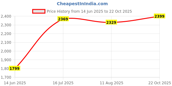 amazon.in Drumstone 4K 1080 Action Camera, Dual 2 Inch LCD Screen 16 MP Image Sensor 170 Wide-Angle Lens Sports Camera Price History Graph from 14 Jun 2025 to 22 Oct 2025