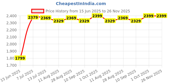 amazon.in Drumstone 𝐋𝐢𝐦𝐢𝐭𝐞𝐝 𝟏𝟐 𝐘𝐄𝐀𝐑𝐒 𝐖𝐀𝐑𝐑𝐀𝐍𝐓𝐘 4K 16MP WiFi Action Camera, Waterproof Sports Camera with 170° Wide-Angle Lens, 30M Underwater Case, HD Video, for GoPro Alternatives, Bike Price History Graph from 15 Jun 2025 to 26 Nov 2025