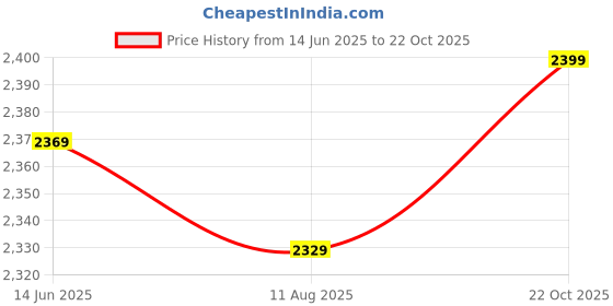 amazon.in Drumstone 4K 30fps Action Camera with 170 Degree Wide Angle, 16 MP Image Resolution CMOS Sensor, WiFi, 30M Water Resistant for Youtuber/Bike Rider's/Helmet/Stunt Recorder-Silver| for Vlog & Travel Price History Graph from 14 Jun 2025 to 22 Oct 2025