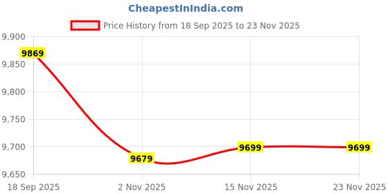 amazon.in Drumstone (𝟏𝟓 𝐘𝐞𝐚𝐫𝐬 𝐰𝐚𝐫𝐫𝐚𝐧𝐭𝐲 4K 30FPS Dual-Screen Touch Action Camera – 30M Waterproof, EIS Stabilization, 170° Wide Angle, 20MP Photos, WiFi | Mount Kit Included for Outdoor Sports Price History Graph from 18 Sep 2025 to 23 Nov 2025