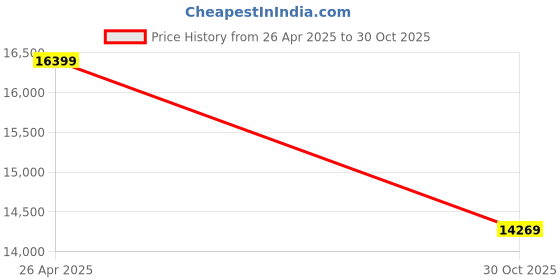 amazon.in Drumstone (𝗦𝗽𝗲𝗰𝗶𝗮𝗹 𝟭𝟬 𝗬𝗲𝗮𝗿𝘀 𝗪𝗮𝗿𝗿𝗮𝗻𝘁𝘆) 4K Projector with Integrated Riser: Auto Keystone Correction, Dual-Band WiFi, BT 5.2, 1080P Native, Multi-Port Price History Graph from 26 Apr 2025 to 30 Oct 2025