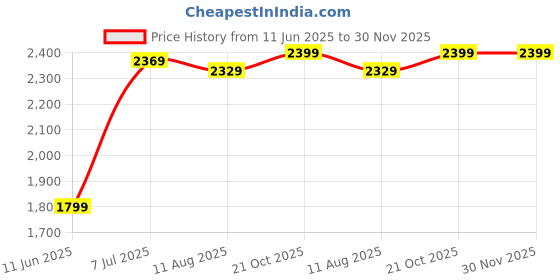 amazon.in Drumstone (๐ฆ๐ฝ๐ฒ๐ฐ๐ถ๐ฎ๐น ๐ฑ ๐ฌ๐ฒ๐ฎ๐ฟ๐ ๐ช๐ฎ๐ฟ๐ฟ๐ฎ๐ป๐๐ 4K Ultra HD Action Camera with WiFi | Waterproof 30M | 170ยฐ Wide-Angle Lens | 4X Zoom | Remote Control & Dual Batteries for Outdoor Sports Price History Graph from 11 Jun 2025 to 29 Nov 2025
