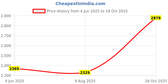 amazon.in Drumstone 4K Ultra HD DV Outdoor Sports Action Camera with 16.0 MP Image, 4K @ 30 FPS Video, Support 32 G TF Card, 170 Degree Angle, Support Wi-Fi (5 Year Replacement Warranty) drumstone Price History Graph from 4 Jun 2025 to 18 Oct 2025