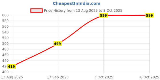amazon.in Drumstone 𝟏𝟓-𝐘𝐞𝐚𝐫 𝐖𝐚𝐫𝐫𝐚𝐧𝐭𝐲 5-Way Multi-Plug Socket Adapter | 2-Pin Safe Extension Plug for Home, Office, Commercial Use – Handy Electrical Gift for Everyday Convenience drumstone Price History Graph from 13 Aug 2025 to 7 Oct 2025