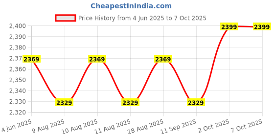 amazon.in Drumstone {5 Years Warranty) 2023 New Launch 4K 30fps Action Camera with 170 Degree Wide Angle, 16 MP Image Resolution CMOS Sensor, WiFi, 30M Water Resistant for Bike Rider's/Helmet-Best drumstone Price History Graph from 4 Jun 2025 to 6 Oct 2025