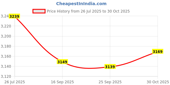 amazon.in Drumstone [ 5 Years Warranty ] 699AID87 Velvet Hot Plate | 2000W Power | High-Efficiency Heating | Durable Velvet Finish | I for Cooking & Heating Price History Graph from 26 Jul 2025 to 30 Oct 2025