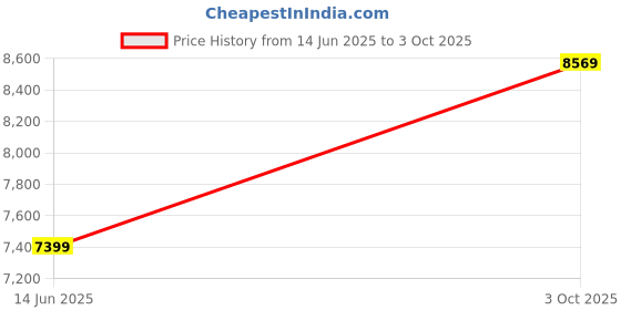 amazon.in Drumstone (5 years warranty) 700 Watt Grill Sandwich Toaster with Fixed Grill Plates, Black Price History Graph from 14 Jun 2025 to 3 Oct 2025