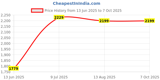 amazon.in DRUMSTONE ( 5+5 Years Warranty ) 2-in-1 Electric Citrus Juicer & Manual Food Chopper Combo C271 | Fruit Juice Extractor With Hand Push Ice Crusher | Easy Clean, BPA-Free, for Kitchen & Home Use Price History Graph from 13 Jun 2025 to 6 Oct 2025
