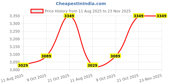 amazon.in Drumstone (๐๐ ๐๐๐๐ซ๐ฌ ๐ฐ๐๐ซ๐ซ๐๐ง๐ญ๐ฒ) 699AID88 Velvet Grill Hot Plate โ 2000W High-Efficiency Electric Griddle with Durable Velvet Finish โ Fast Heating Surface for Grilling, Searing Price History Graph from 11 Aug 2025 to 23 Nov 2025