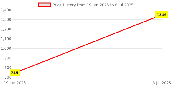 amazon.in Drumstone (𝐇𝐨𝐭 𝐒𝐮𝐦𝐦𝐞𝐫 𝐒𝐩𝐞𝐜𝐢𝐚𝐥 𝐰𝐢𝐭𝐡 𝟏𝟎 𝐘𝐞𝐚𝐫𝐬 𝐖𝐚𝐫𝐫𝐚𝐧𝐭𝐲) 7-Color LED Portable Air Cooler – 4-in-1 Fan, Humidifier & AC with , 600ML Tank_Multicolor Price History Graph from 19 Jun 2025 to 8 Jul 2025