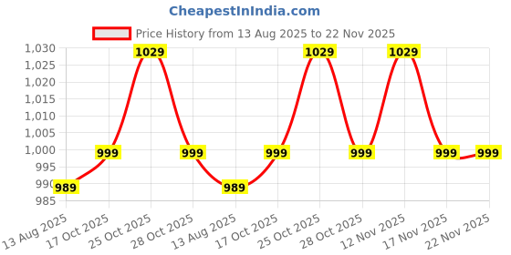 amazon.in Drumstone 𝟏+𝟏 𝐘𝐄𝐀𝐑 𝐖𝐀𝐑𝐑𝐀𝐍𝐓𝐘 7-Speed Stainless Steel Electric Hand Mixer – Beater & Whisk for Cake, Egg, Cream, Dough – Detachable & Easy to Clean Price History Graph from 13 Aug 2025 to 22 Nov 2025