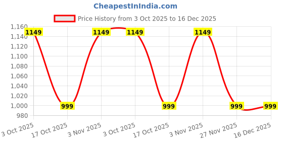 amazon.in Drumstone 𝟏𝟓-𝐘𝐞𝐚𝐫 𝐖𝐚𝐫𝐫𝐚𝐧𝐭𝐲 8-in-1 Tummy Twister Slimming Board | Body Weight Loss Twister Disc for Abs, Fat Burning & Home Fitness | Slim Waist & Core Exercise Equipment Price History Graph from 3 Oct 2025 to 15 Dec 2025