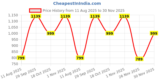 amazon.in Drumstone 𝟏𝟐-𝐘𝐞𝐚𝐫 𝐖𝐚𝐫𝐫𝐚𝐧𝐭𝐲 8GB SD TF Card – 100MB/s High-Speed Memory Card for Smartphones, Cameras, Tablets | Full HD, 4K Video Recording, File Storage, Reliable & Durable Price History Graph from 11 Aug 2025 to 30 Nov 2025