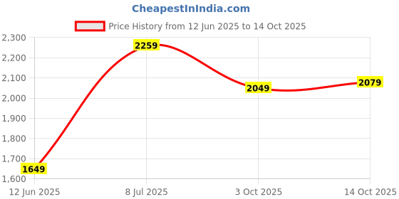 amazon.in Drumstone 8MP HD Video Camera Mini Child Camcorder with 2 Inch LCD Screen, Kids Camera Toys with Game and Distorting Mirror, Best Birthday Gifts for Age 3-12 Boys Girls Price History Graph from 12 Jun 2025 to 14 Oct 2025