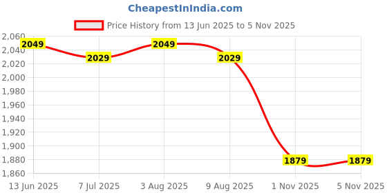 amazon.in DRUMSTONE (𝐎𝐧𝐥𝐲 𝐓𝐨𝐝𝐚𝐲 𝐃𝐞𝐚𝐥 𝐎𝐟𝐟𝐞𝐫 𝟏9 𝐘𝐞𝐚𝐫𝐬 𝐖𝐚𝐫𝐫𝐚𝐧𝐭𝐲) Black Oil-Free Hot Air Popcorn Machine – Mini Popcorn Maker for Home & Kitchen Price History Graph from 13 Jun 2025 to 3 Nov 2025