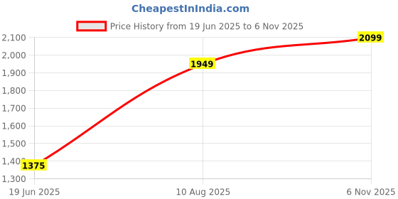 amazon.in DRUMSTONE (๐๐ข๐ง๐ญ๐๐ซ ๐๐๐๐๐ซ ๐9 ๐๐๐๐ซ ๐๐๐ซ๐ซ๐๐ง๐ญ๐ฒ) Instant Electric Water Geyser โ Unlimited Water Flow Mini Geyser, Portable Design with Energy-Saving Technology, Shockproof Price History Graph from 19 Jun 2025 to 6 Nov 2025