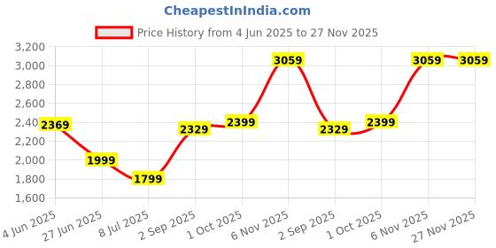 amazon.in Drumstone Action Camera 4k WiFi 12MP Sports Camera Full HD 2.0 Inch Action Cam 30m/98ft Underwater Waterproof Camera with Mounting Accessories (5 Year Replacement Warranty) drumstone Price History Graph from 4 Jun 2025 to 26 Nov 2025