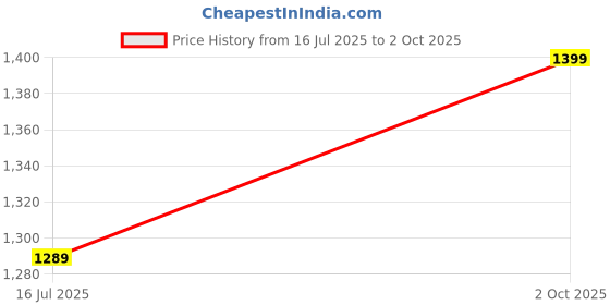 amazon.in Drumstone (𝟏𝟕 𝐲𝐞𝐚𝐫𝐬 𝐰𝐚𝐫𝐫𝐚𝐧𝐭𝐲) Adjustable Flame Refillable Lighter – Windproof, Child-Safe, Sleek Design for Multiple Uses Price History Graph from 16 Jul 2025 to 2 Oct 2025